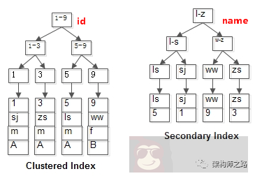 哈希索引在 MySQL 中的探究