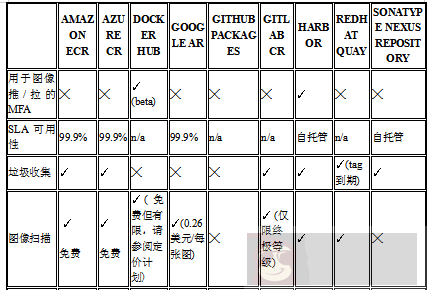 如何选择容器注册表？这里给出九个选项
