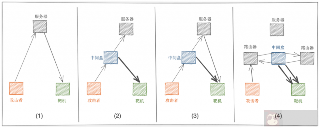 警惕新型利用中间盒的 TCP 反射放大的 DDOS 攻击