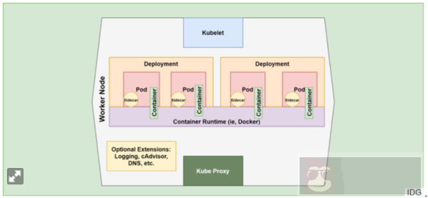 Kubernetes 的运行流程是怎样的? Kubernetes 的运行流程是怎样的?