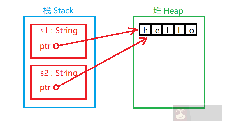 Rust 所有权介绍