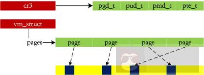 程序员必读:Linux 内存管理剖析 程序员必读:Linux 内存管理剖析