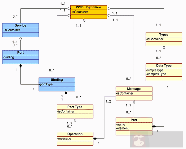 了解下 WSDL 绑定 了解下 WSDL 绑定
