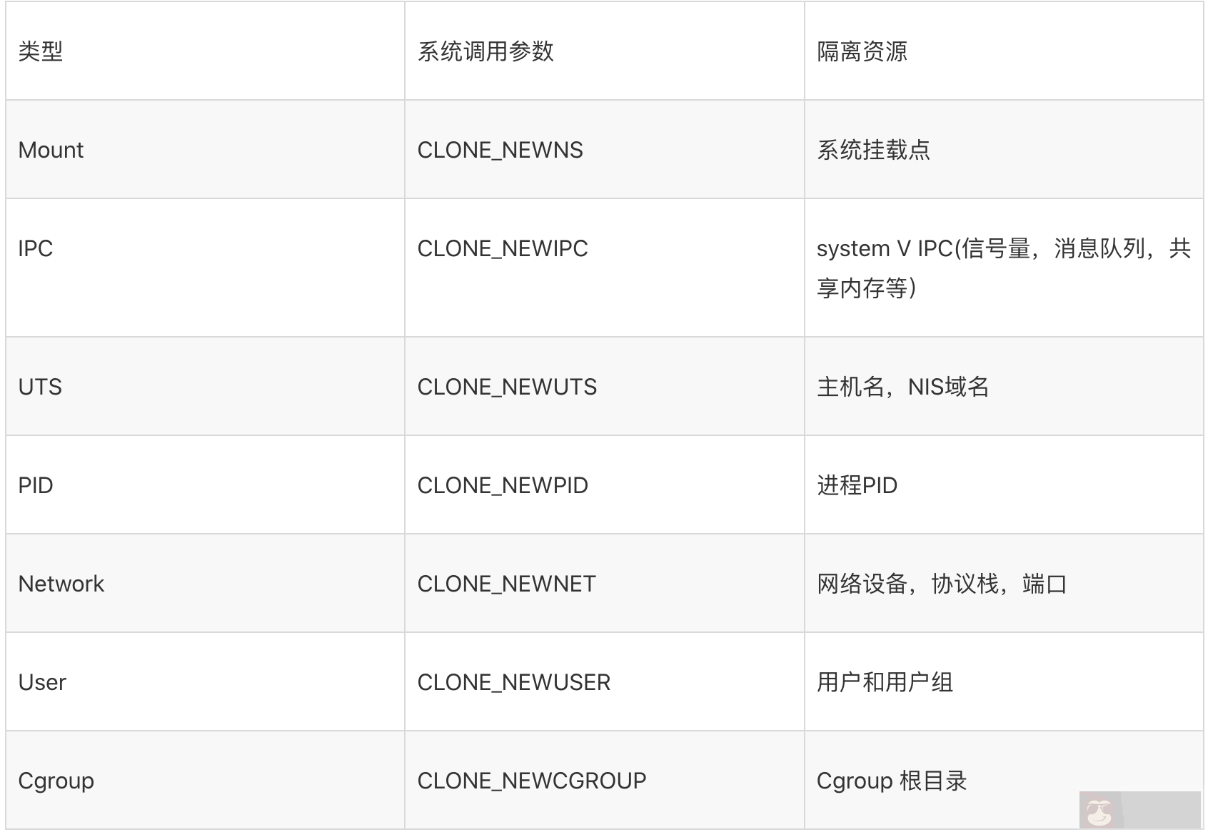 操作系统看 Docker