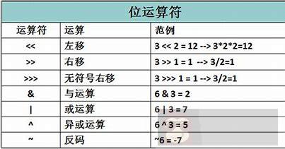 位运算（&、|、^、~、>>、