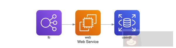 几行代码就搞定高端大气的云系统架构图