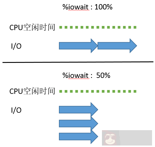 理解 %IOWAIT (%WIO)