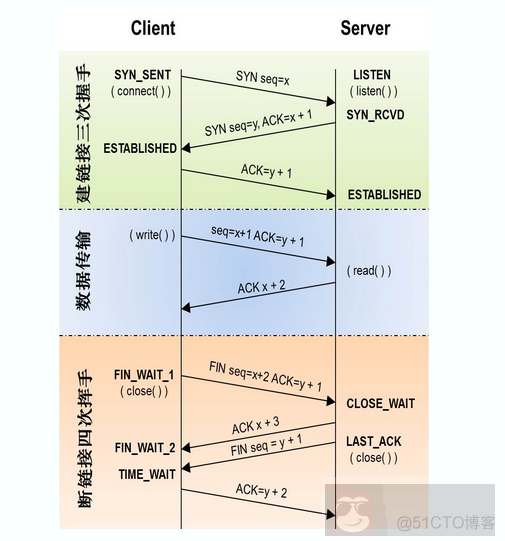 Python 关于 TCP 简介以及与 UDP 的区别