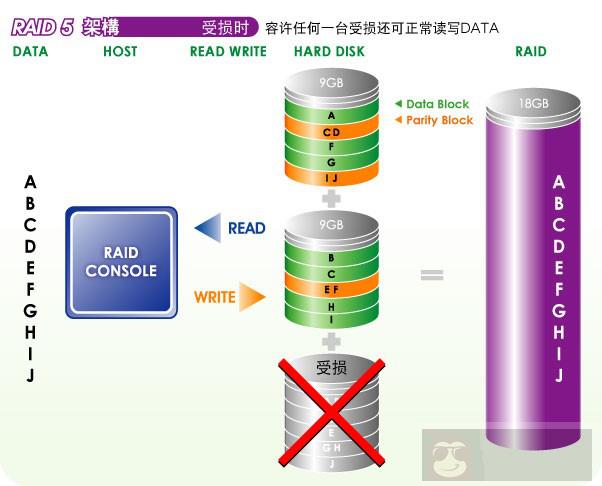 RAID5 工作原理介绍