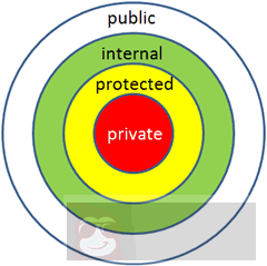 了解下 C# 封装 了解下 C# 封装