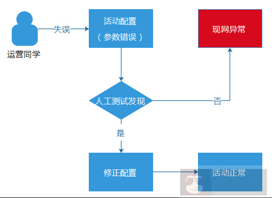亿级 Web 系统的高容错性实践 亿级 Web 系统的高容错性实践