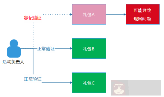亿级 Web 系统的高容错性实践 亿级 Web 系统的高容错性实践