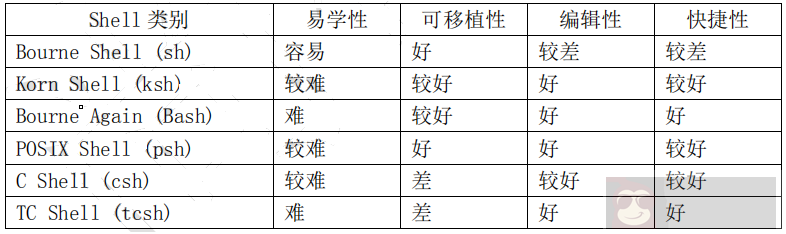 Shell 的作用与分类 Shell 的作用与分类