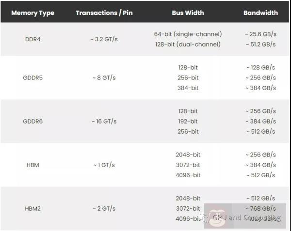 详解 GPU 的内存带宽与 CPU 的不同 详解 GPU 的内存带宽与 CPU 的不同