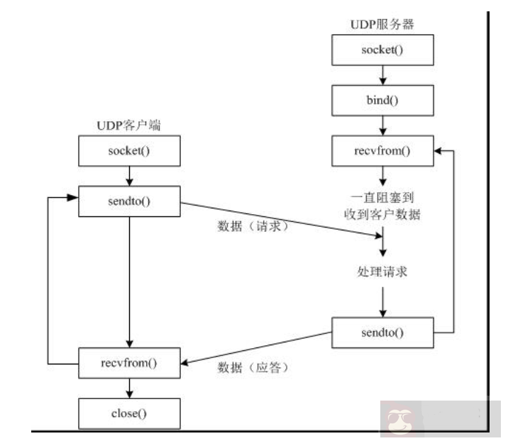 Python 关于 TCP 简介以及与 UDP 的区别
