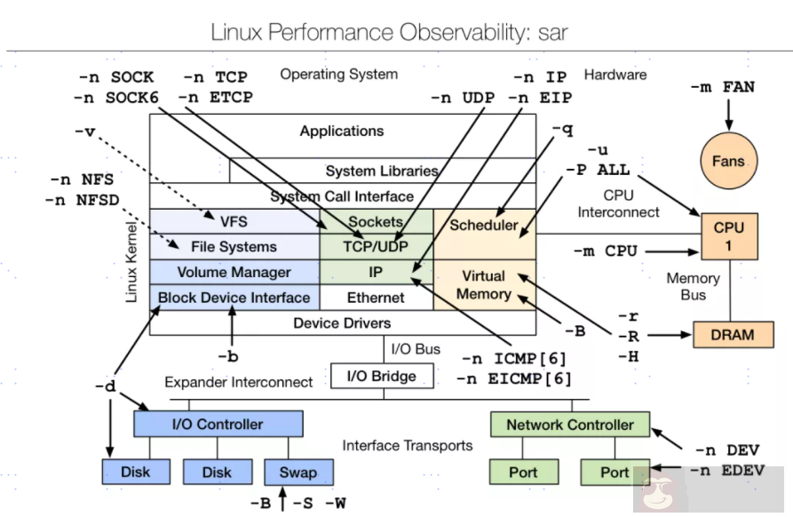 Linux 性能调优工具 9 张图 Linux 性能调优工具 9 张图