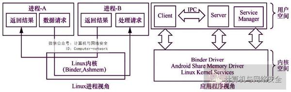 Android 系统安全机制
