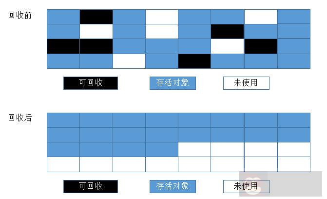 聊一下 JVM 是如何进行垃圾回收的算法 聊一下 JVM 是如何进行垃圾回收的算法