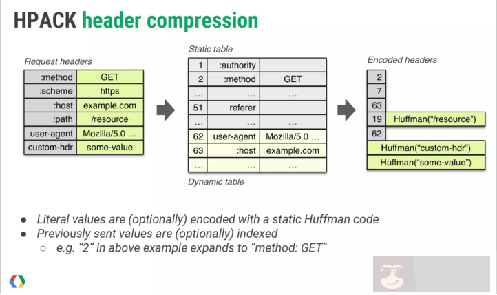 揭秘 HTTP/2 头部压缩技术 揭秘 HTTP/2 头部压缩技术
