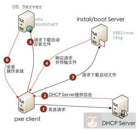 CentOS6 PXE+Kickstart 无人值守安装