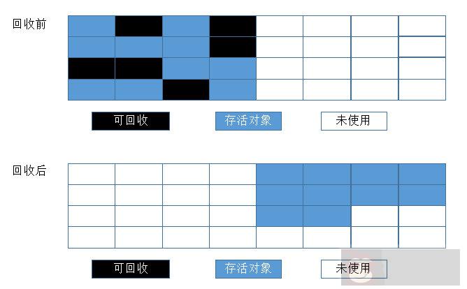 聊一下 JVM 是如何进行垃圾回收的算法 聊一下 JVM 是如何进行垃圾回收的算法