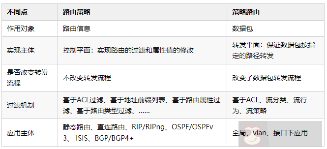 带你盘路由策略！