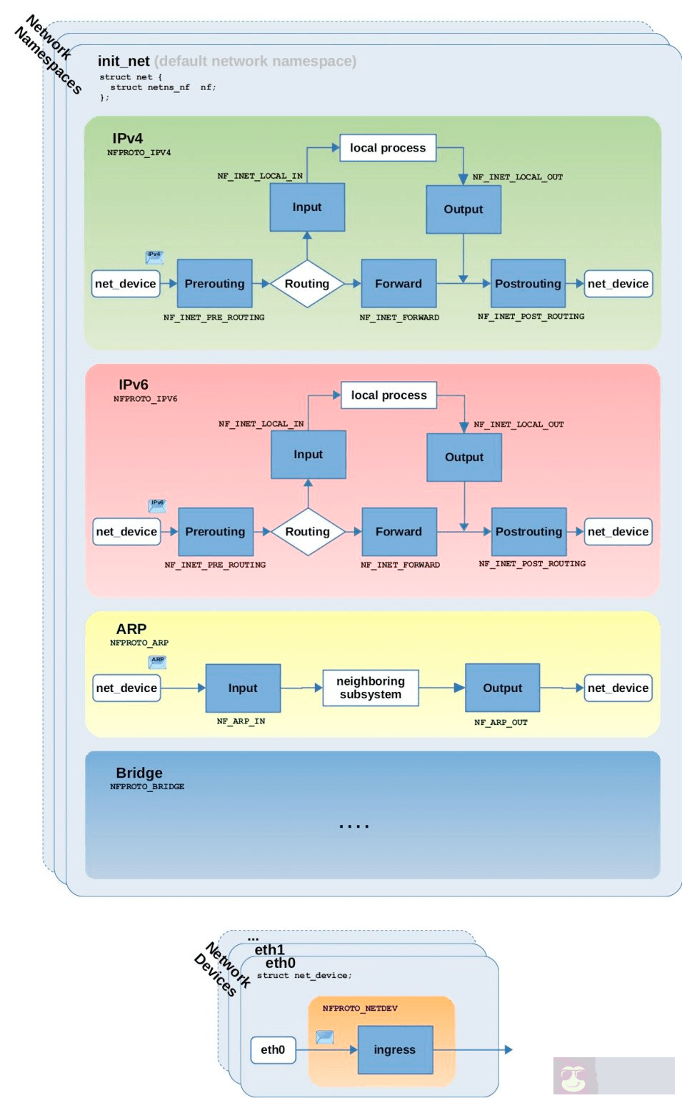 详述 netfilter 和 iptables! 详述 netfilter 和 iptables!