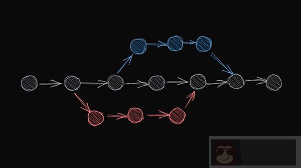 一文让你明白 Git 分支是如何工作的 一文让你明白 Git 分支是如何工作的