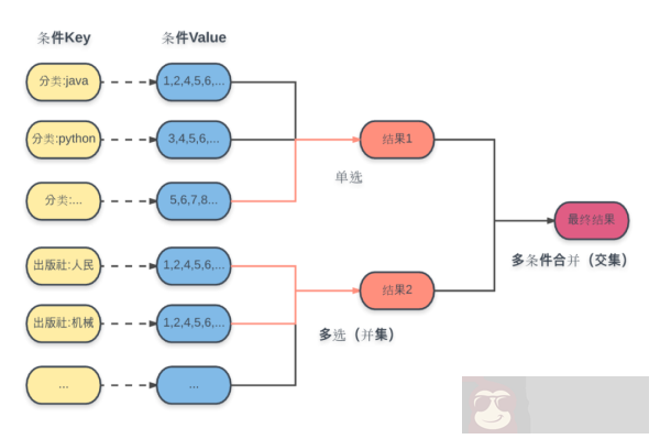 如何用 Redis 实现搜索接口