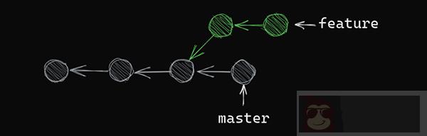 一文让你明白 Git 分支是如何工作的 一文让你明白 Git 分支是如何工作的