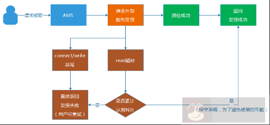 亿级 Web 系统的高容错性实践 亿级 Web 系统的高容错性实践