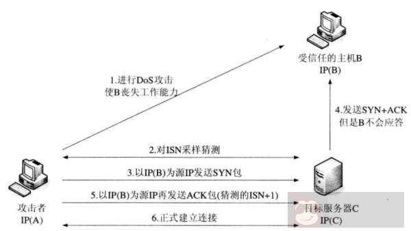 TCP/IP 攻击方式