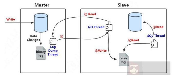 mysql 过滤复制的实现