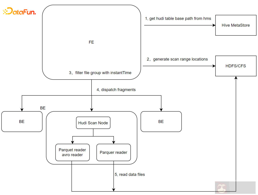 基于 Apache Doris 的湖仓分析