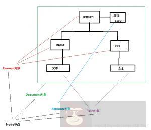 XML DOM 创建节点概述 XML DOM 创建节点概述