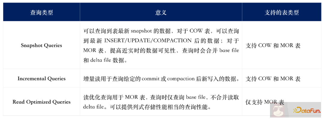 基于 Apache Doris 的湖仓分析