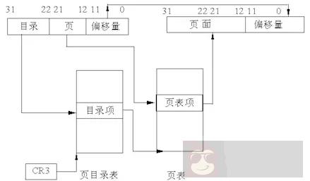 程序员必读:Linux 内存管理剖析 程序员必读:Linux 内存管理剖析