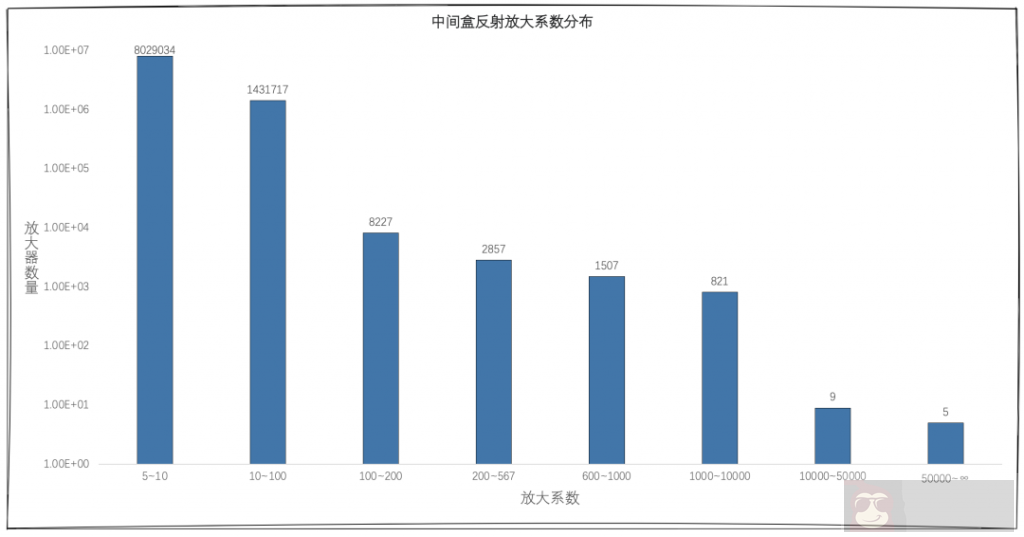 警惕新型利用中间盒的 TCP 反射放大的 DDOS 攻击