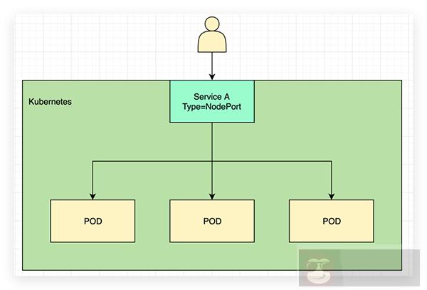 带你搞懂 Kubernetes 集群中几种常见的流量暴露方案 带你搞懂 Kubernetes 集群中几种常见的流量暴露方案