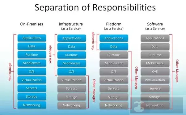 企业的云服务选择：SaaS、PaaS、IaaS 的对比分析