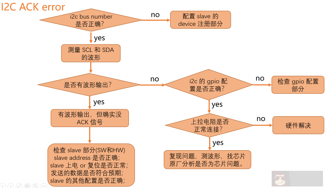 如何 debug 通信协议 I2C 子系统 如何 debug 通信协议 I2C 子系统
