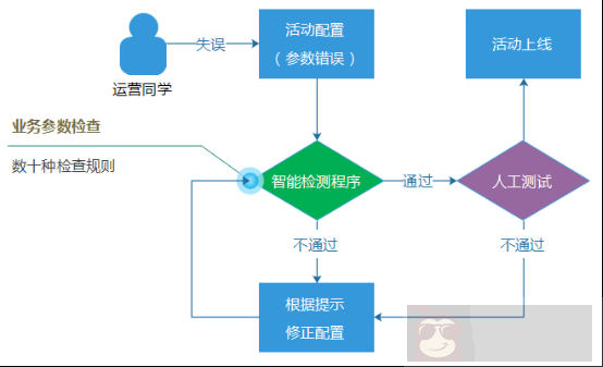 亿级 Web 系统的高容错性实践 亿级 Web 系统的高容错性实践