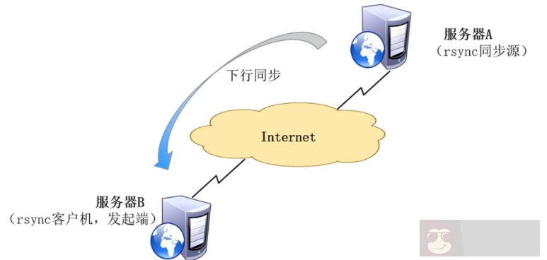 Linux 数据同步方案 Linux 数据同步方案