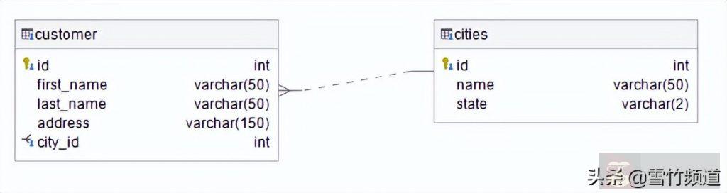 什么是 NoSQL? 这里给你整明白