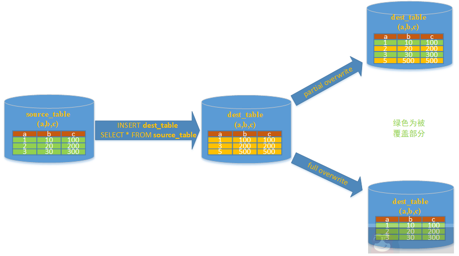 简单介绍 mysql 中数据库覆盖导入的几种方式 简单介绍 mysql 中数据库覆盖导入的几种方式