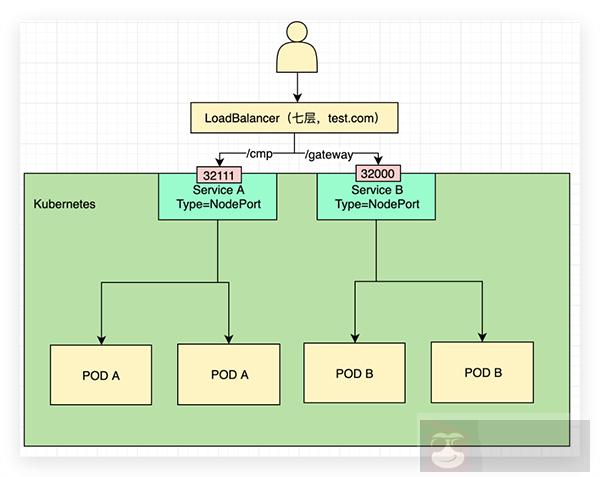 带你搞懂 Kubernetes 集群中几种常见的流量暴露方案 带你搞懂 Kubernetes 集群中几种常见的流量暴露方案