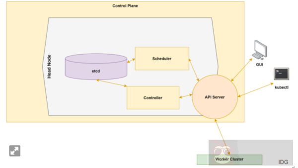 Kubernetes 的运行流程是怎样的? Kubernetes 的运行流程是怎样的?