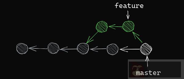 一文让你明白 Git 分支是如何工作的 一文让你明白 Git 分支是如何工作的