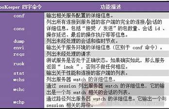 Zookeeper 四字命令介绍 Zookeeper 四字命令介绍