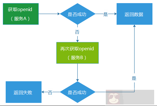 亿级 Web 系统的高容错性实践 亿级 Web 系统的高容错性实践